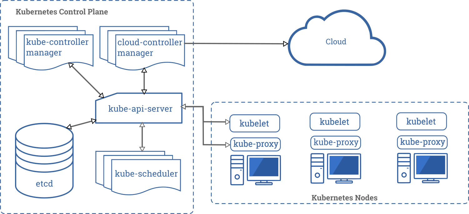 Kubernetes 组件